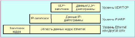 Cхема вложения пакетов в TCP/IP (в данном примере в поле тип Ethernet кадра будет записан код )