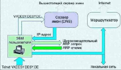 Схема обработки сетевого запроса