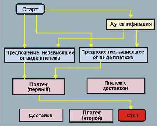 Базовая транзакция аутентификации