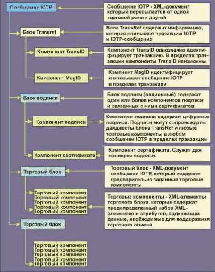 Структура протокола