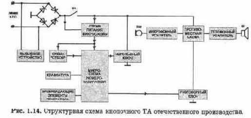 СТРУКТУРНЫЕ СХЕМЫ КНОПОЧНЫХ ТЕЛЕФОННЫХ АППАРАТОВ