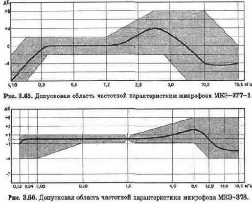 МИКРОФОНЫ