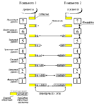 Модель ISO/OSI