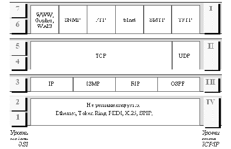 Стек TCP/IP