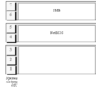 Стек NetBIOS/SMB