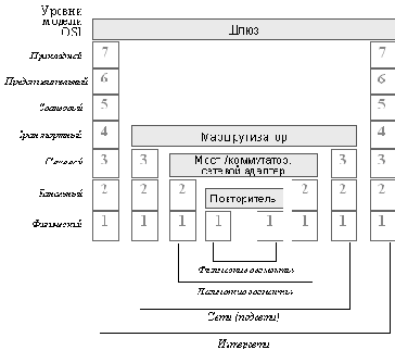 Функциональное соответствие видов коммуникационного оборудования уровням модели OSI